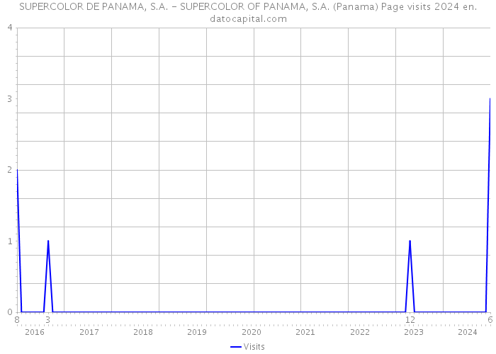 SUPERCOLOR DE PANAMA, S.A. - SUPERCOLOR OF PANAMA, S.A. (Panama) Page visits 2024 