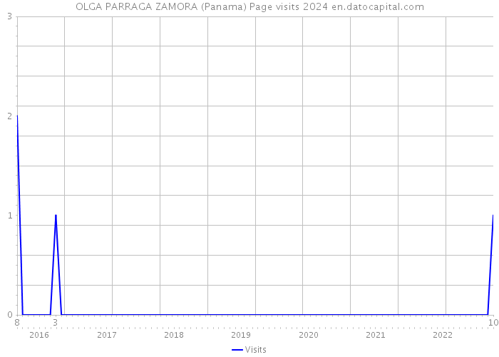 OLGA PARRAGA ZAMORA (Panama) Page visits 2024 