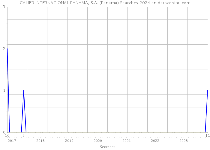 CALIER INTERNACIONAL PANAMA, S.A. (Panama) Searches 2024 