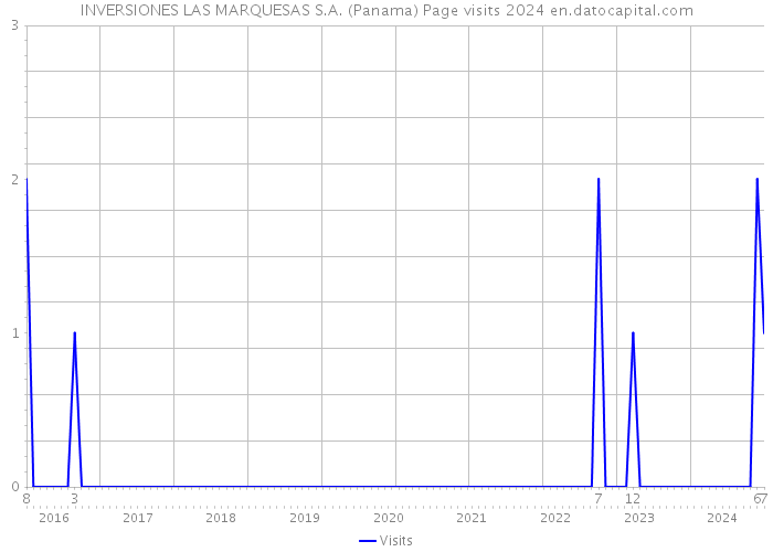 INVERSIONES LAS MARQUESAS S.A. (Panama) Page visits 2024 