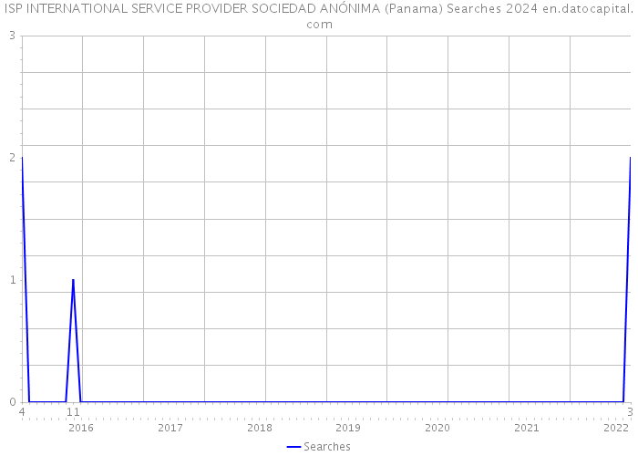 ISP INTERNATIONAL SERVICE PROVIDER SOCIEDAD ANÓNIMA (Panama) Searches 2024 