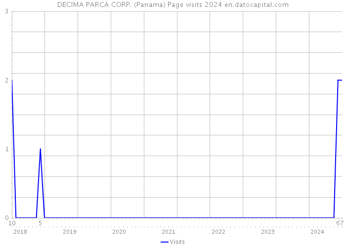 DECIMA PARCA CORP. (Panama) Page visits 2024 