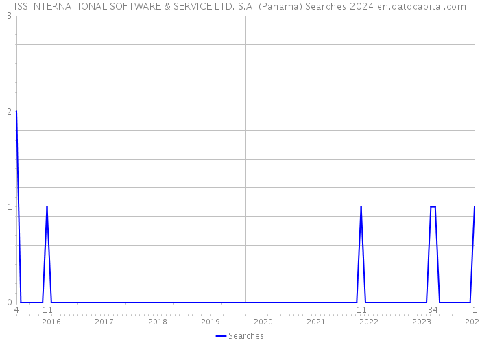 ISS INTERNATIONAL SOFTWARE & SERVICE LTD. S.A. (Panama) Searches 2024 