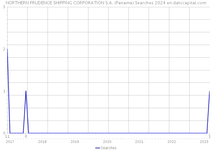 NORTHERN PRUDENCE SHIPPING CORPORATION S.A. (Panama) Searches 2024 