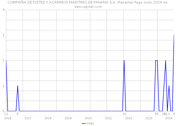 COMPAÑIA DE FLETES Y ACARREOS MARITIMO DE PANAMA S.A. (Panama) Page visits 2024 