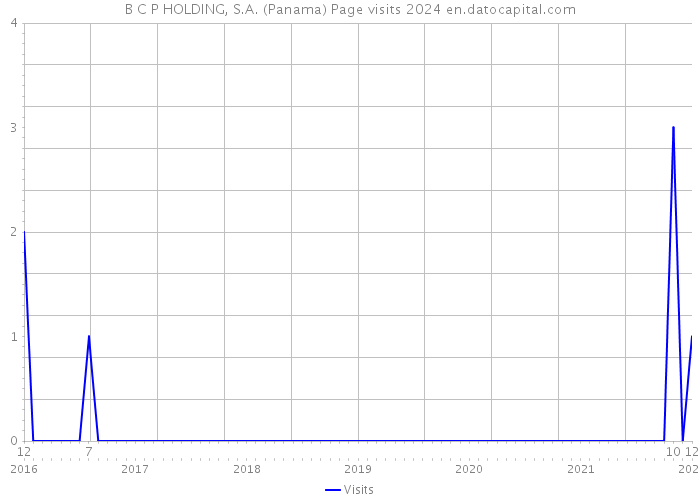 B C P HOLDING, S.A. (Panama) Page visits 2024 
