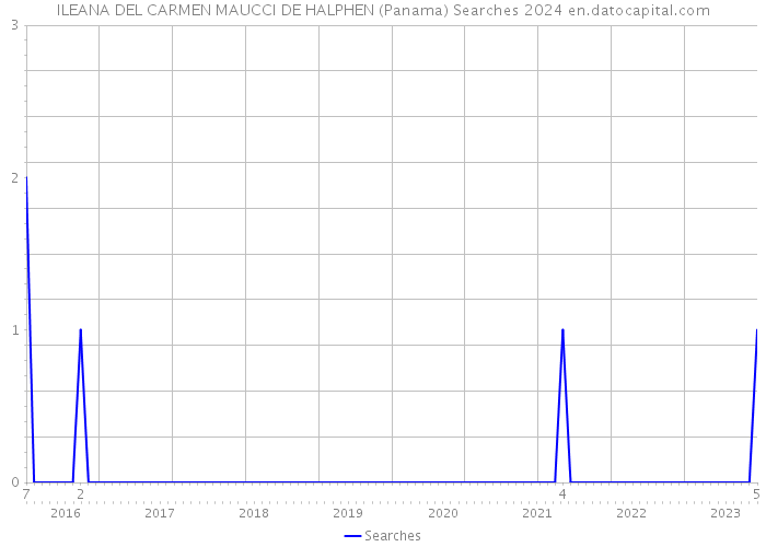 ILEANA DEL CARMEN MAUCCI DE HALPHEN (Panama) Searches 2024 