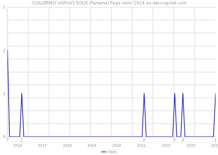 GUILLERMO VARGAS SOLIS (Panama) Page visits 2024 