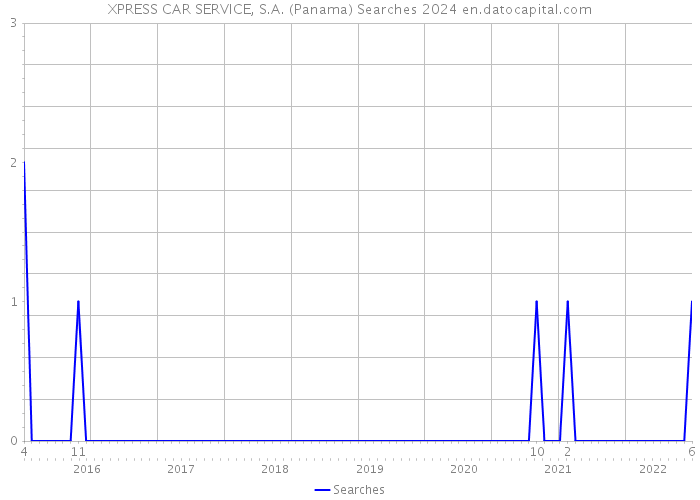XPRESS CAR SERVICE, S.A. (Panama) Searches 2024 