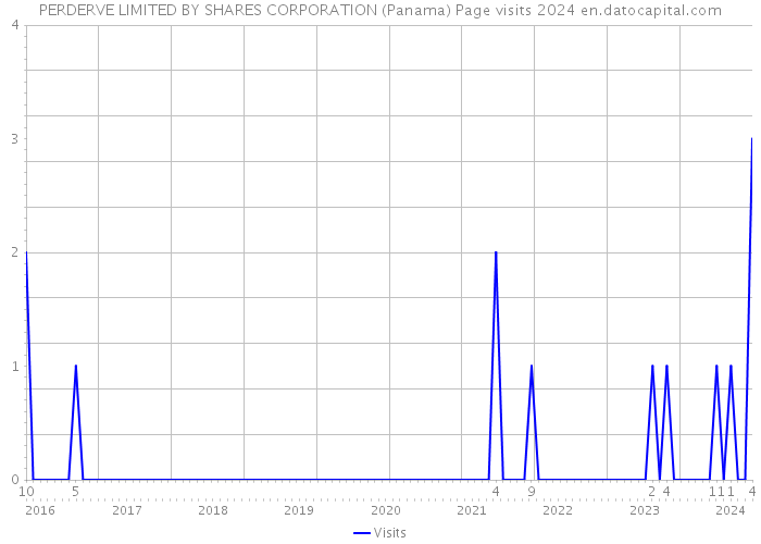 PERDERVE LIMITED BY SHARES CORPORATION (Panama) Page visits 2024 