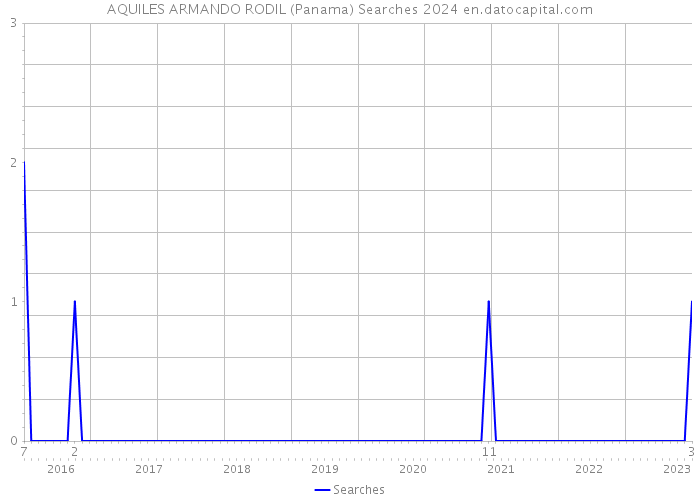 AQUILES ARMANDO RODIL (Panama) Searches 2024 