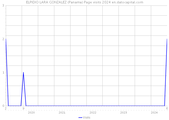 ELPIDIO LARA GONZALEZ (Panama) Page visits 2024 