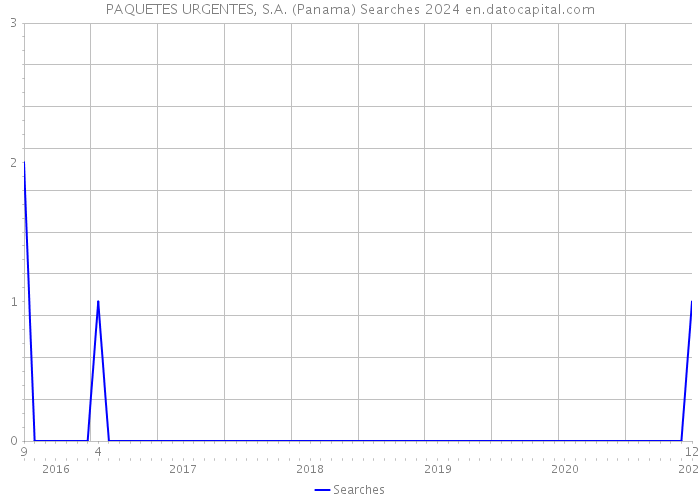 PAQUETES URGENTES, S.A. (Panama) Searches 2024 