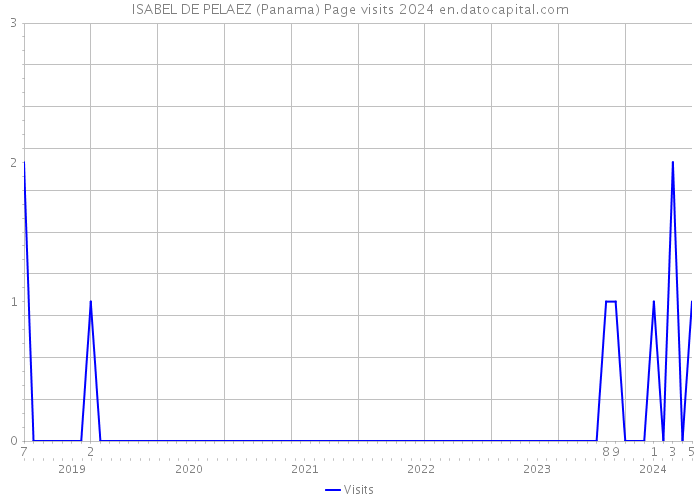 ISABEL DE PELAEZ (Panama) Page visits 2024 