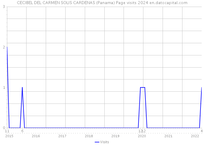 CECIBEL DEL CARMEN SOLIS CARDENAS (Panama) Page visits 2024 