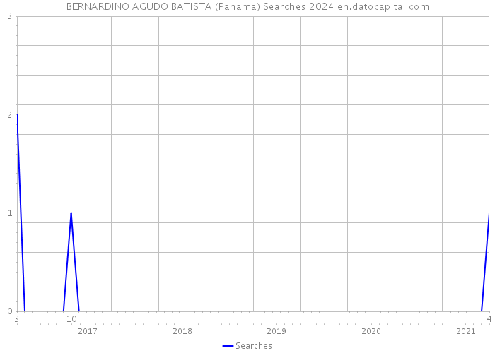 BERNARDINO AGUDO BATISTA (Panama) Searches 2024 
