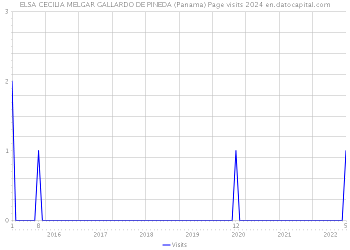 ELSA CECILIA MELGAR GALLARDO DE PINEDA (Panama) Page visits 2024 