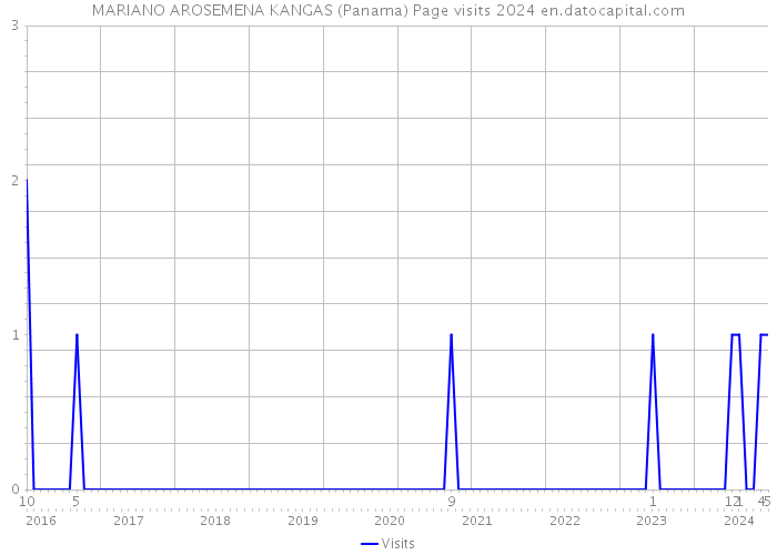 MARIANO AROSEMENA KANGAS (Panama) Page visits 2024 