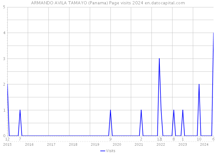 ARMANDO AVILA TAMAYO (Panama) Page visits 2024 