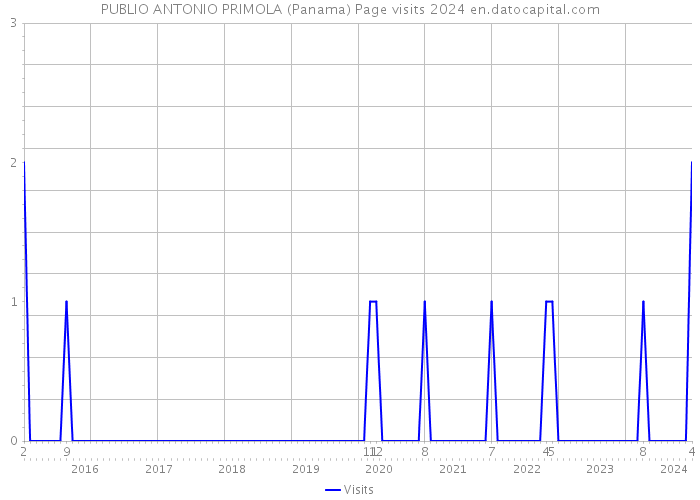 PUBLIO ANTONIO PRIMOLA (Panama) Page visits 2024 