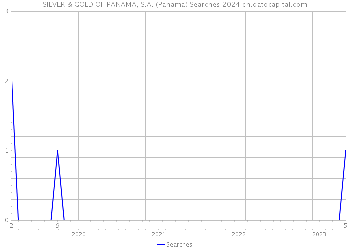 SILVER & GOLD OF PANAMA, S.A. (Panama) Searches 2024 
