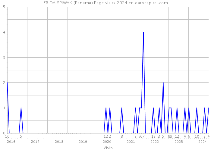 FRIDA SPIWAK (Panama) Page visits 2024 
