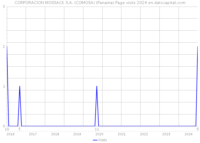 CORPORACION MOSSACK S.A. (COMOSA) (Panama) Page visits 2024 