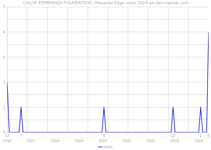 COLOR ESPERANZA FOUNDATION. (Panama) Page visits 2024 