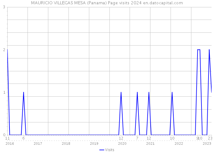 MAURICIO VILLEGAS MESA (Panama) Page visits 2024 