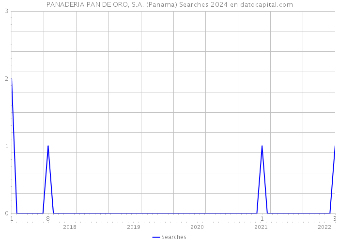 PANADERIA PAN DE ORO, S.A. (Panama) Searches 2024 