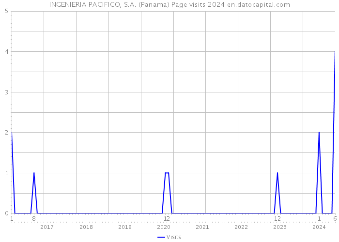 INGENIERIA PACIFICO, S.A. (Panama) Page visits 2024 