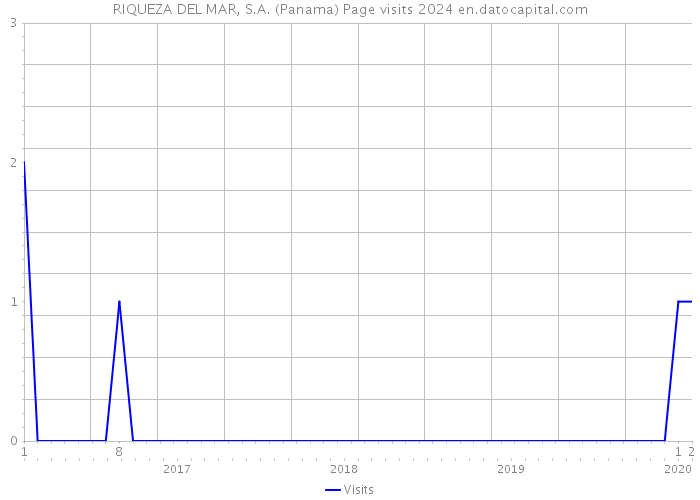 RIQUEZA DEL MAR, S.A. (Panama) Page visits 2024 