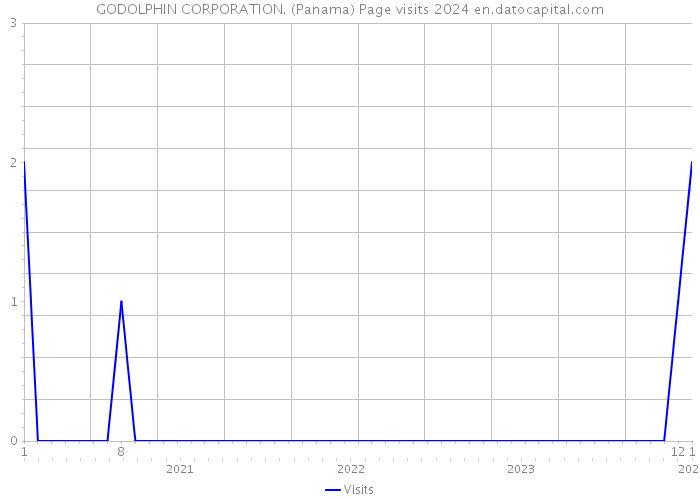 GODOLPHIN CORPORATION. (Panama) Page visits 2024 