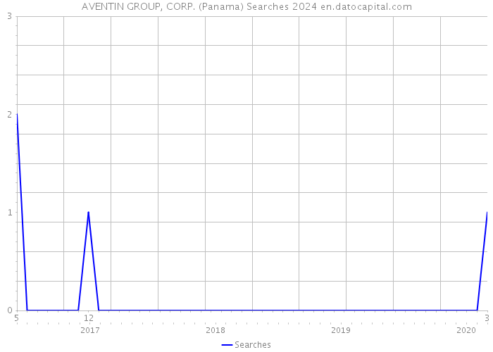 AVENTIN GROUP, CORP. (Panama) Searches 2024 