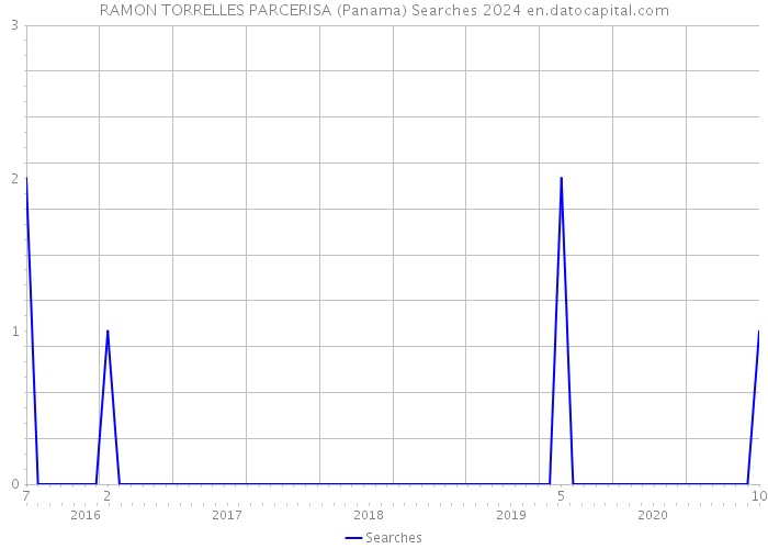 RAMON TORRELLES PARCERISA (Panama) Searches 2024 