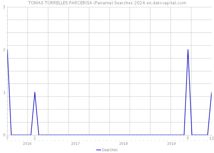 TOMAS TORRELLES PARCERISA (Panama) Searches 2024 