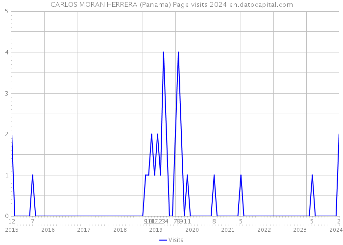 CARLOS MORAN HERRERA (Panama) Page visits 2024 