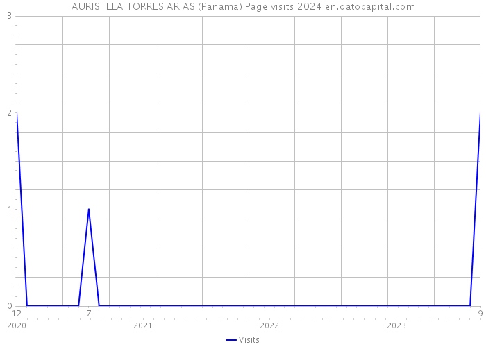 AURISTELA TORRES ARIAS (Panama) Page visits 2024 