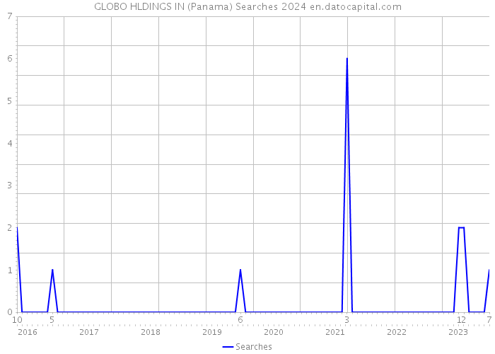 GLOBO HLDINGS IN (Panama) Searches 2024 