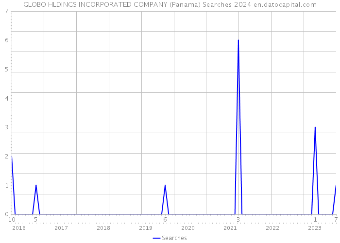 GLOBO HLDINGS INCORPORATED COMPANY (Panama) Searches 2024 