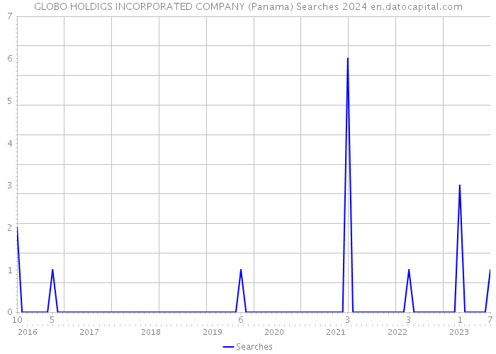 GLOBO HOLDIGS INCORPORATED COMPANY (Panama) Searches 2024 