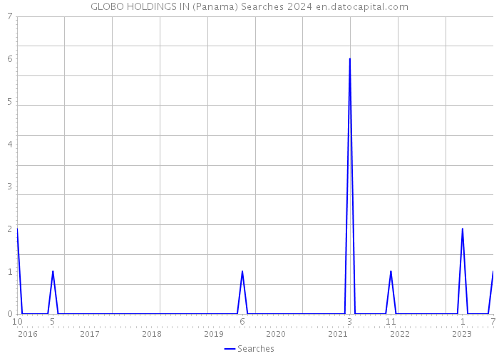GLOBO HOLDINGS IN (Panama) Searches 2024 