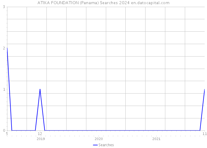 ATIKA FOUNDATION (Panama) Searches 2024 