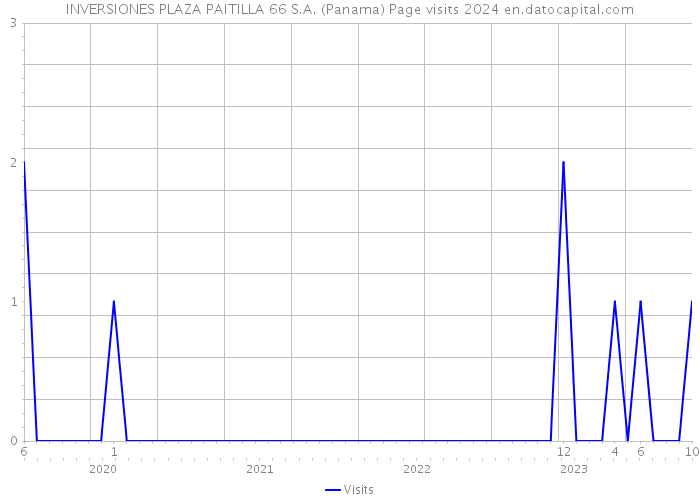 INVERSIONES PLAZA PAITILLA 66 S.A. (Panama) Page visits 2024 