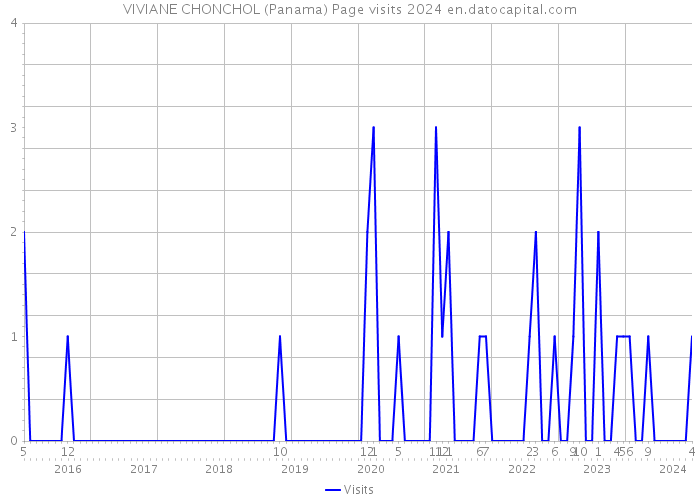 VIVIANE CHONCHOL (Panama) Page visits 2024 