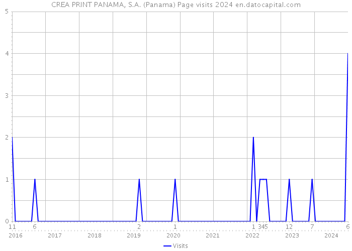 CREA PRINT PANAMA, S.A. (Panama) Page visits 2024 