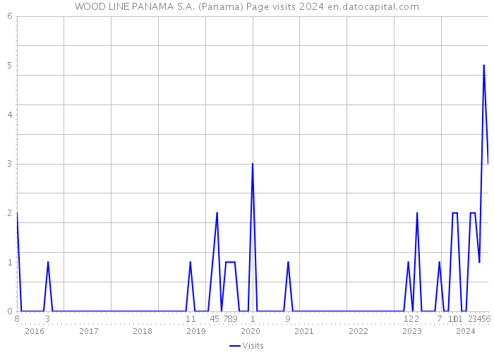 WOOD LINE PANAMA S.A. (Panama) Page visits 2024 
