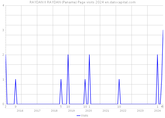 RAYDAN II RAYDAN (Panama) Page visits 2024 