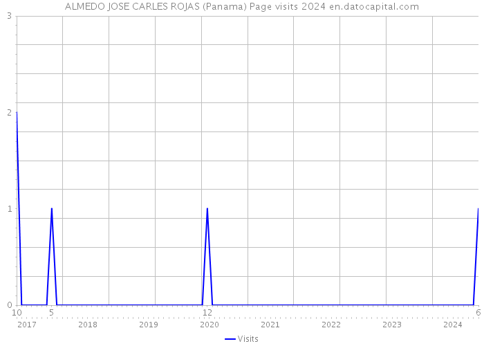 ALMEDO JOSE CARLES ROJAS (Panama) Page visits 2024 