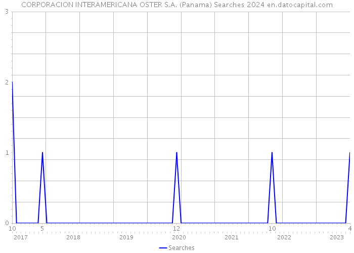 CORPORACION INTERAMERICANA OSTER S.A. (Panama) Searches 2024 